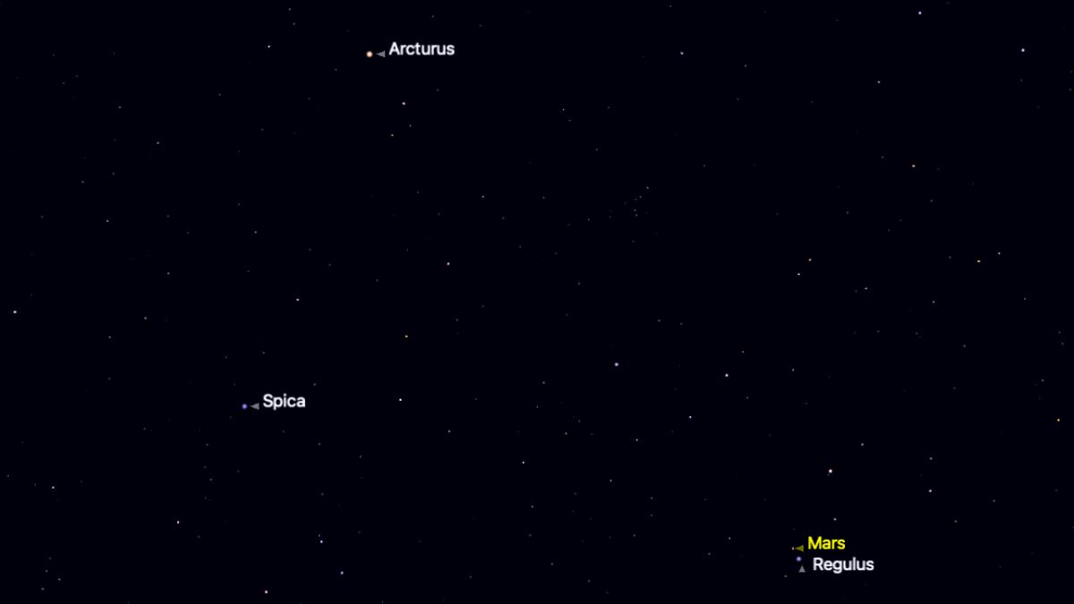 The stars of the Spring Triangle asterism are shown on a simulated night sky on June 18. Arcturus forms the top of the triangle, with Spica to its lower left. Mars can be seen positioned above Regulus to the lower right, completing the celestial triangle.