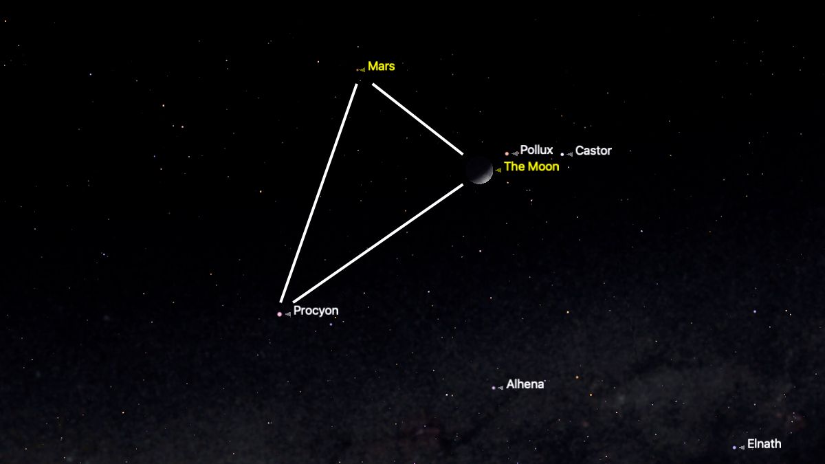 The moon, Mars and the bright star Procyon will form a triangle in the western night sky, pollux and castor appear just above the moon to the right.