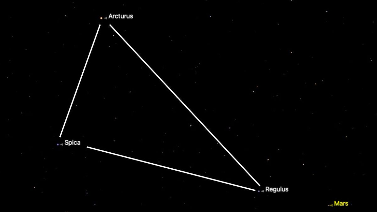 A star chart showing the positions of the three stars of the 'Spring Triangle' asterism in the southern sky, joined with a white line. The star Arcturus is at the top, with Spica to the lower left and Regulus to the bottom right of the image.