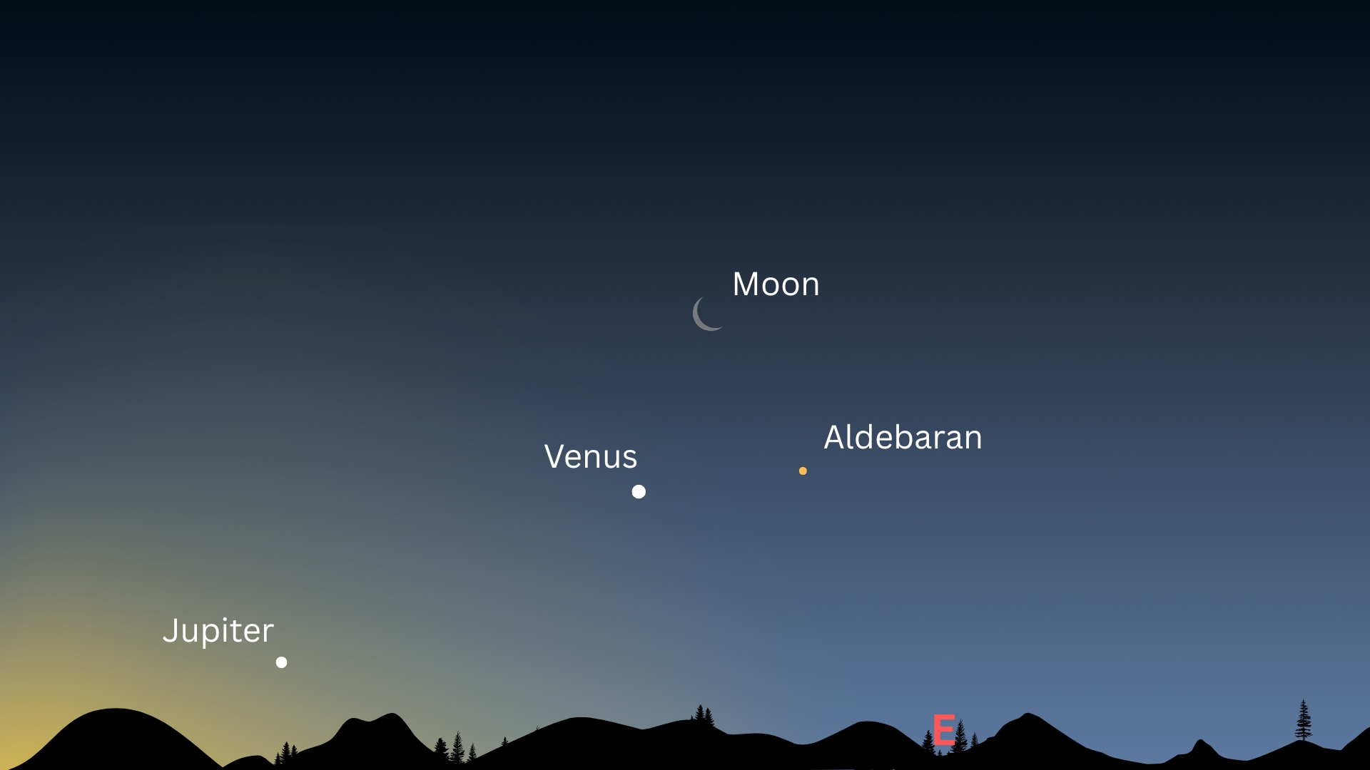Sky map showing a predawn view looking east with labeled celestial objects: Jupiter near the eastern horizon, Venus shining brightly above, Aldebaran glowing orange to the right, and a thin crescent moon above Venus. The three form a wide triangle in the morning sky.